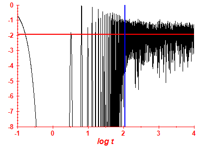 Survival probability log